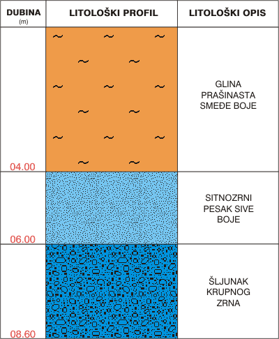 Litološki profil:    