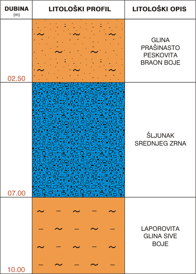 Litološki profil:    