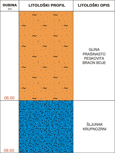 Litološki profil:    