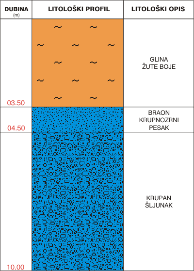Litološki profil:    