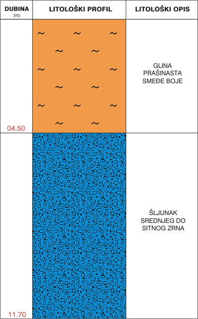 Litološki profil:    