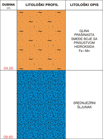 Litološki profil:    