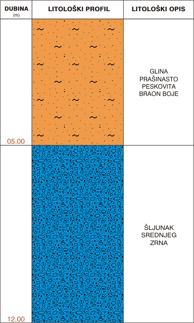 Litološki profil:    