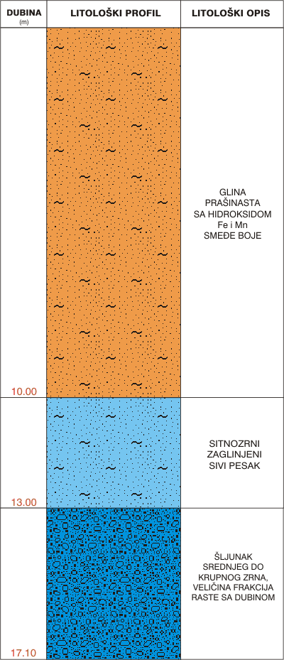 Litološki profil:    