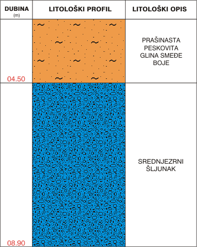 Litološki profil:    