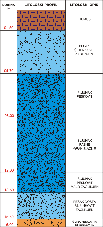 Litološki profil:    
