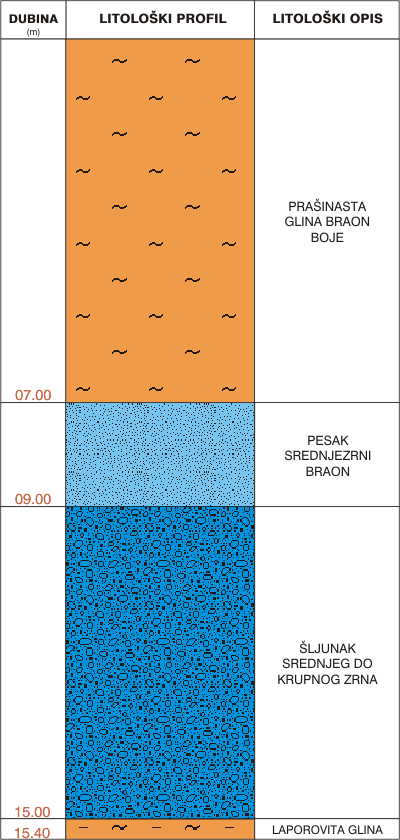 Litološki profil:    
