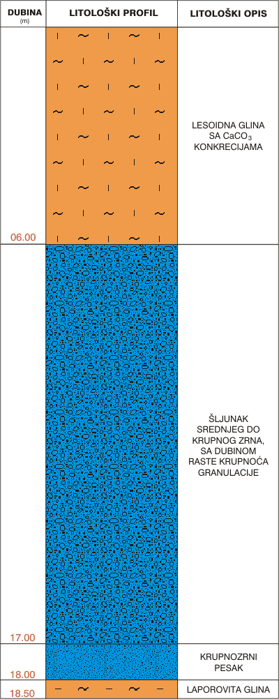 Litološki profil:    