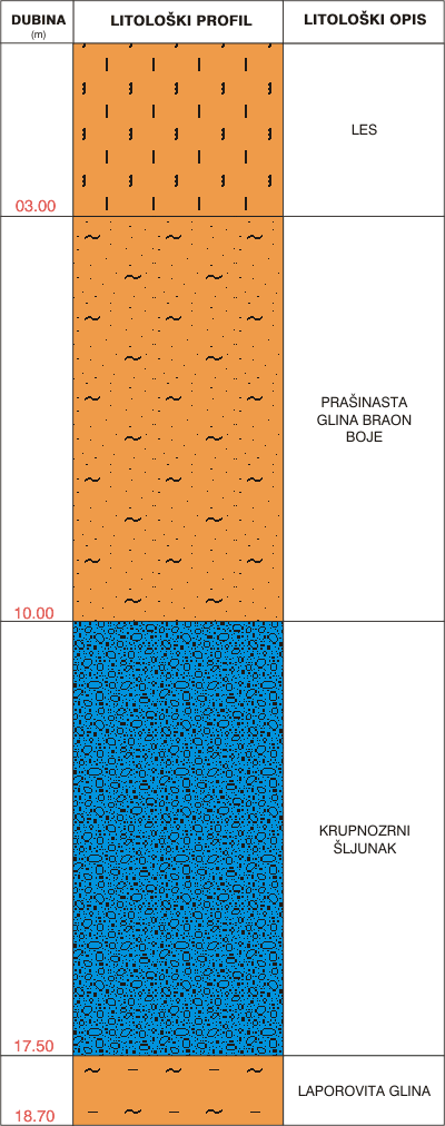 Litološki profil:    