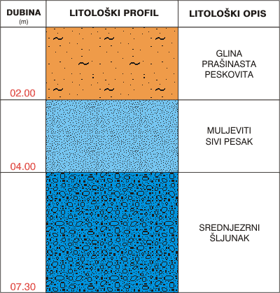 Litološki profil:    