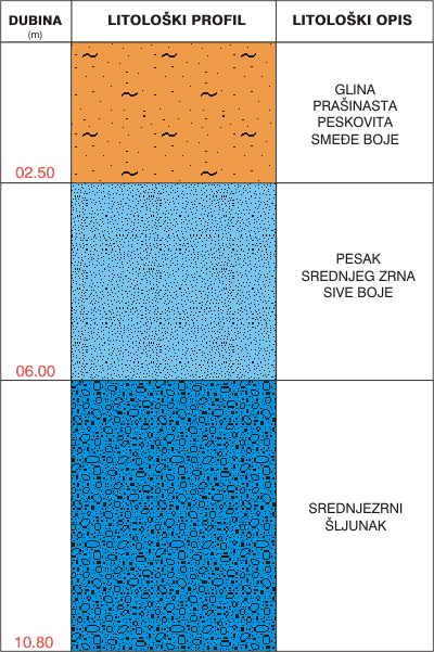 Litološki profil:    