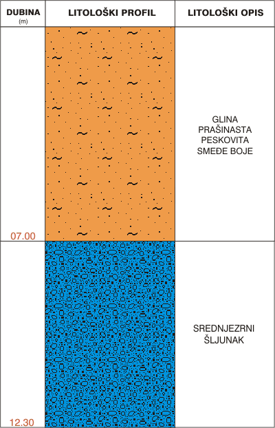 Litološki profil:    