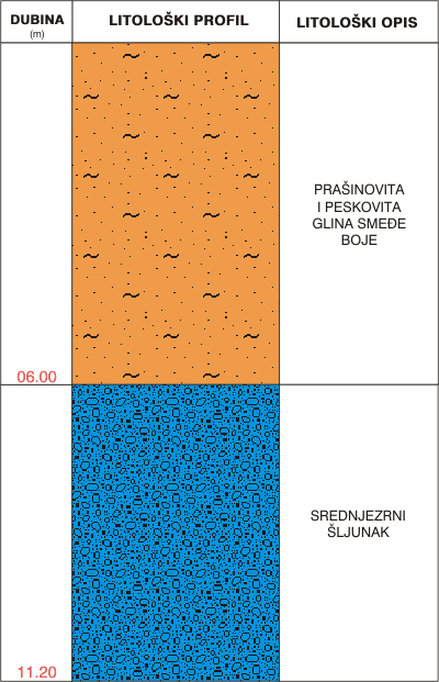Litološki profil:    