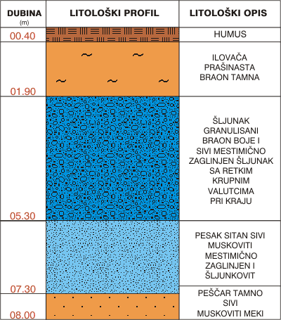 Litološki profil:    
