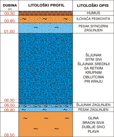 Litološki profil:    