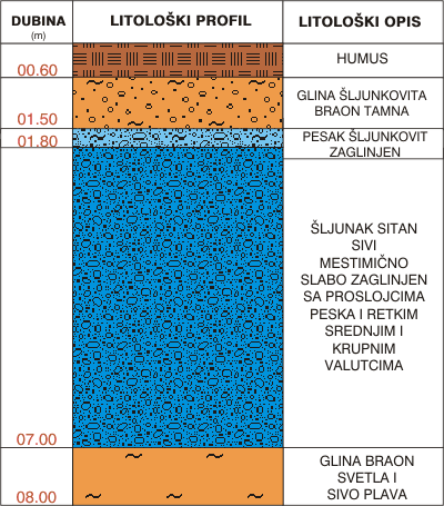 Litološki profil:    