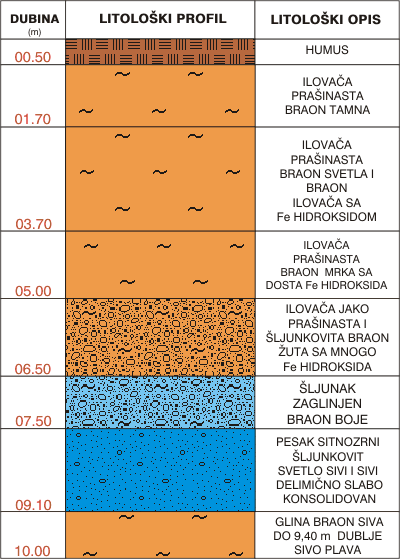 Litološki profil:    