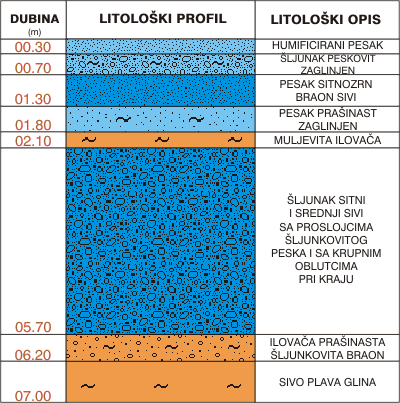 Litološki profil:    