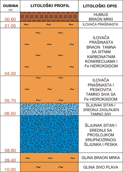 Litološki profil:    