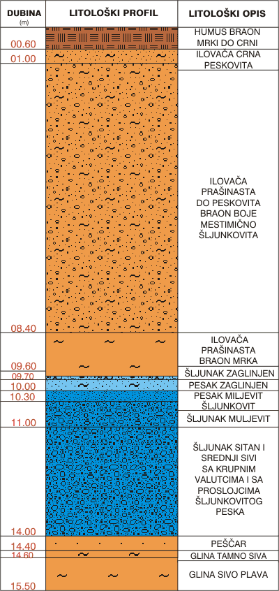 Litološki profil:    