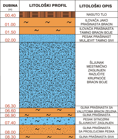 Litološki profil:    