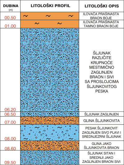 Litološki profil:    