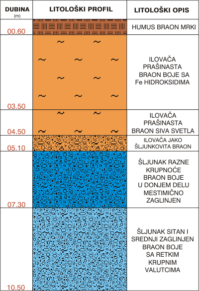 Litološki profil:    