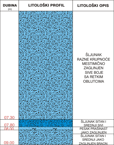 Litološki profil:    