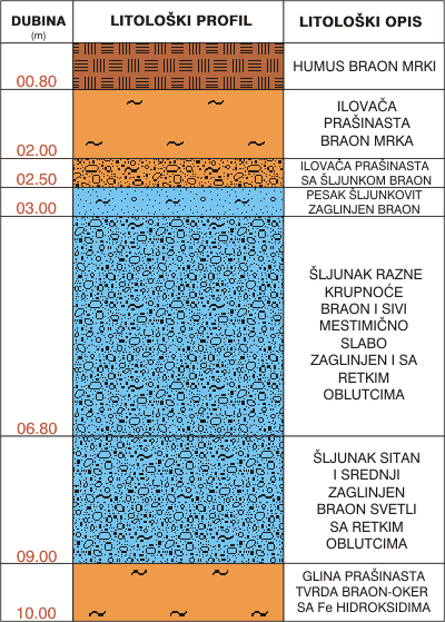 Litološki profil:    