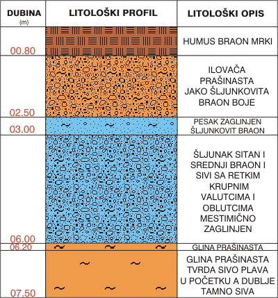 Litološki profil:    