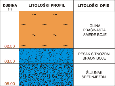 Litološki profil:    