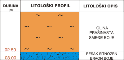 Litološki profil:    