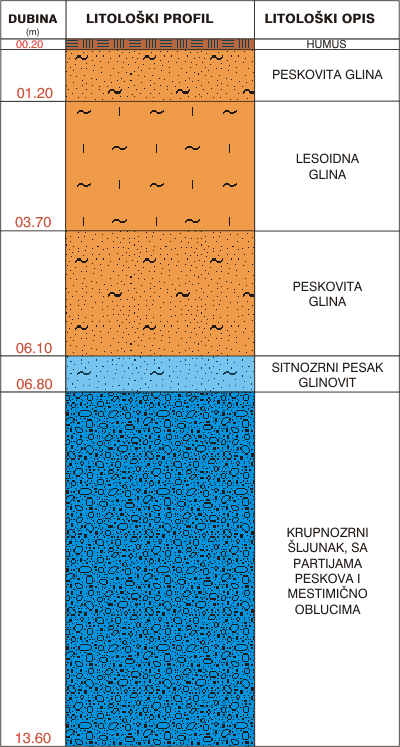 Litološki profil:    