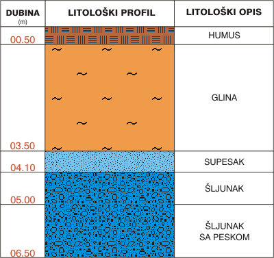 Litološki profil:    