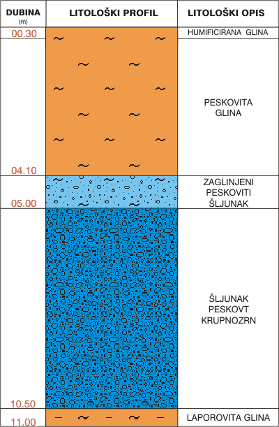 Litološki profil:    