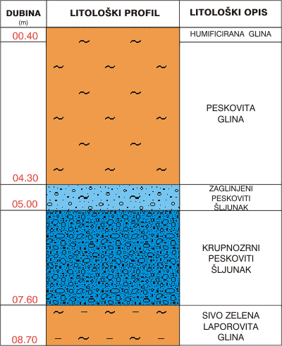Litološki profil:    
