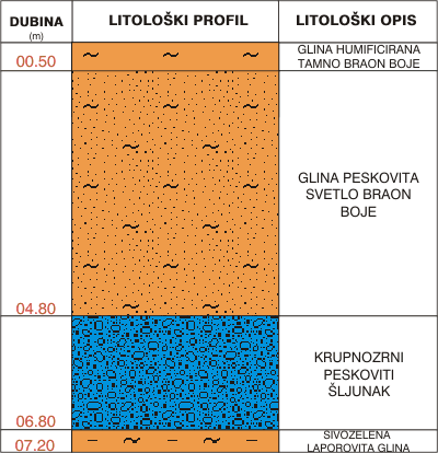 Litološki profil:    