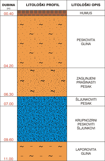 Litološki profil:    