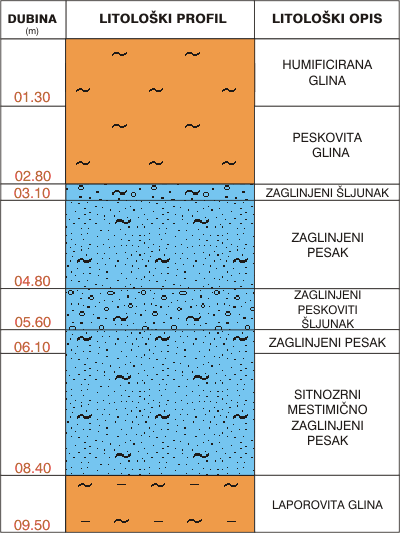 Litološki profil:    