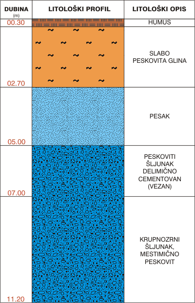 Litološki profil:    