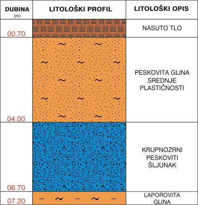 Litološki profil:    