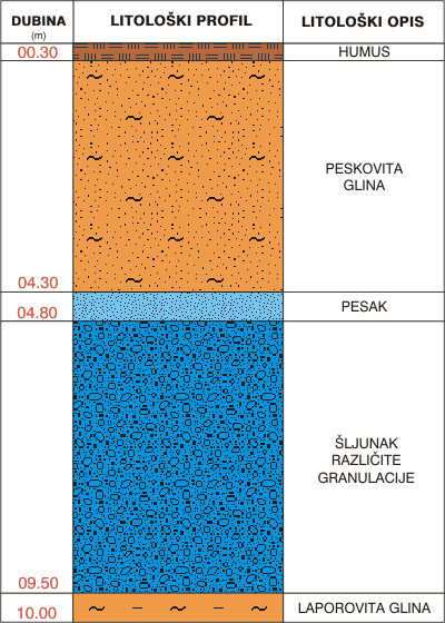 Litološki profil:    