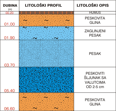 Litološki profil:    