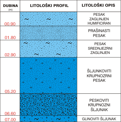 Litološki profil:    