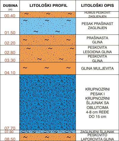 Litološki profil:    