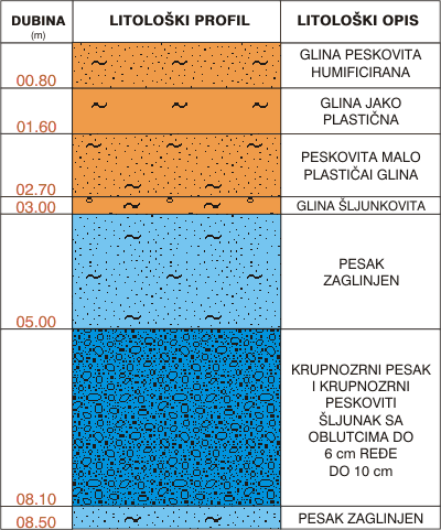 Litološki profil:    