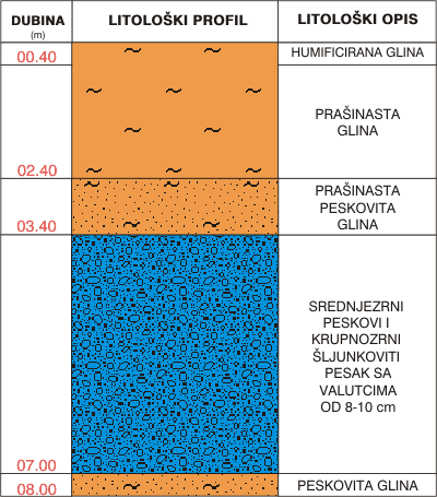 Litološki profil:    
