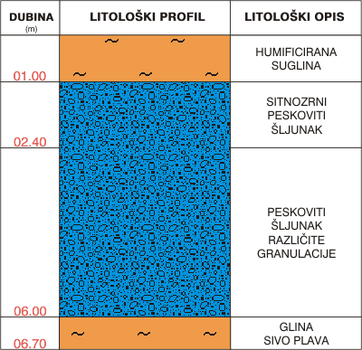 Litološki profil:    