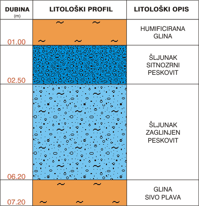 Litološki profil:    