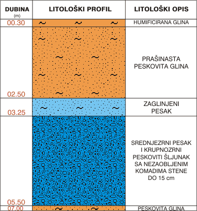 Litološki profil:    